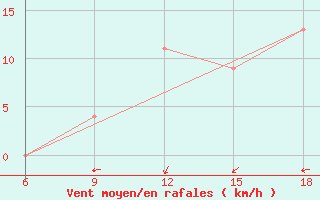 Courbe de la force du vent pour Maghnia