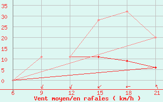 Courbe de la force du vent pour Medenine