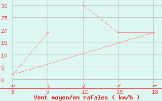 Courbe de la force du vent pour Relizane