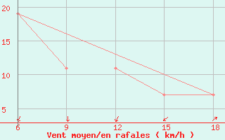 Courbe de la force du vent pour Hassir