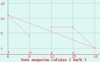 Courbe de la force du vent pour Beni-Saf