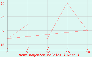 Courbe de la force du vent pour Bonifati