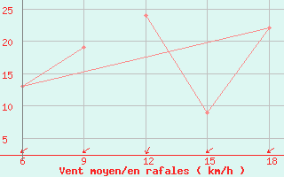 Courbe de la force du vent pour Ghadames