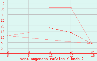 Courbe de la force du vent pour Bragin