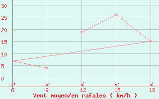 Courbe de la force du vent pour Beni-Saf