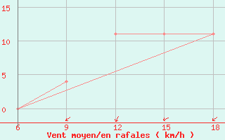 Courbe de la force du vent pour Beni-Saf