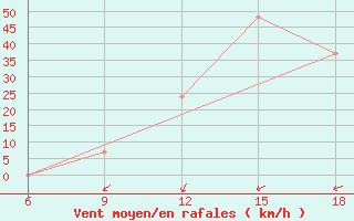 Courbe de la force du vent pour Beni-Saf