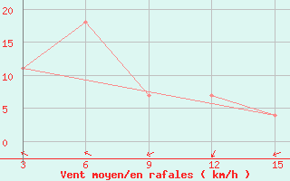 Courbe de la force du vent pour Ust