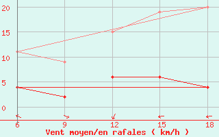 Courbe de la force du vent pour Kumkoy