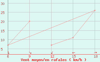 Courbe de la force du vent pour Beni Abbes