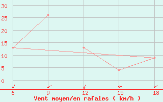 Courbe de la force du vent pour Burgos (Esp)