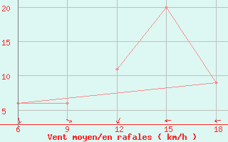 Courbe de la force du vent pour Maghnia