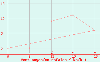 Courbe de la force du vent pour El Khoms