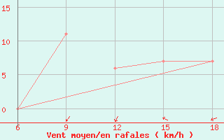 Courbe de la force du vent pour Ain Sefra