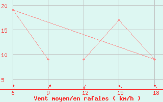 Courbe de la force du vent pour Termoli