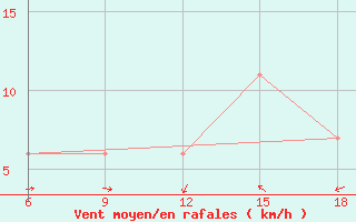 Courbe de la force du vent pour Maghnia