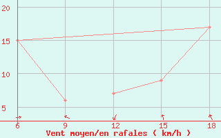 Courbe de la force du vent pour Termoli