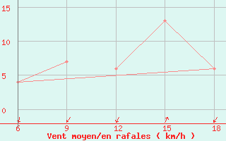 Courbe de la force du vent pour Ain Sefra