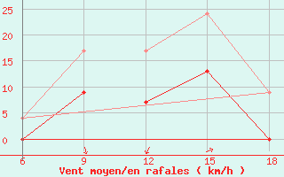 Courbe de la force du vent pour Zakinthos