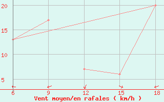 Courbe de la force du vent pour Burgos (Esp)