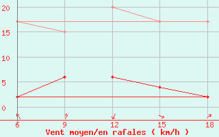 Courbe de la force du vent pour ??rnak