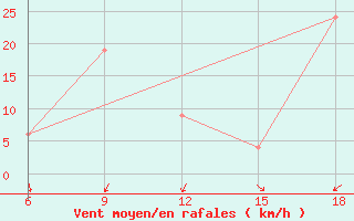 Courbe de la force du vent pour Burgos (Esp)