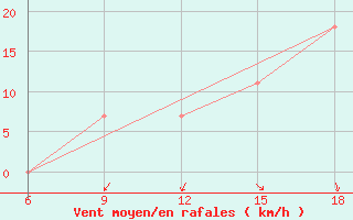 Courbe de la force du vent pour Bragin