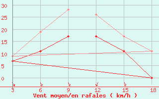 Courbe de la force du vent pour Zakinthos