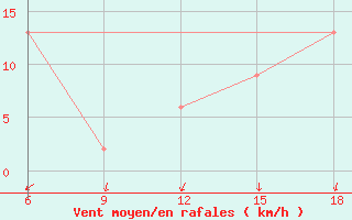 Courbe de la force du vent pour Capo Frasca