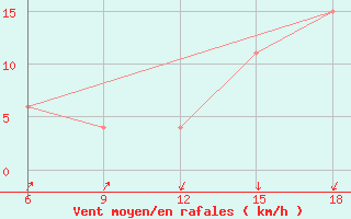 Courbe de la force du vent pour Relizane