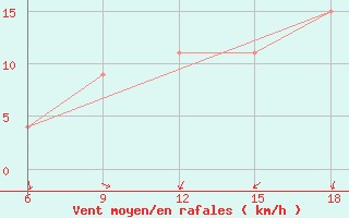 Courbe de la force du vent pour Burgos (Esp)