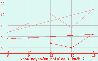 Courbe de la force du vent pour Mus