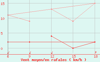 Courbe de la force du vent pour Mus