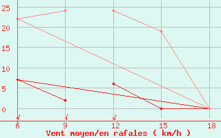 Courbe de la force du vent pour Mus