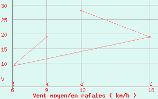 Courbe de la force du vent pour Giarabub