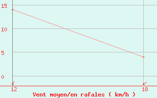 Courbe de la force du vent pour Nelaug