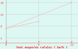 Courbe de la force du vent pour Beja