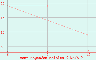 Courbe de la force du vent pour Hon