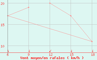 Courbe de la force du vent pour Oum El Bouaghi