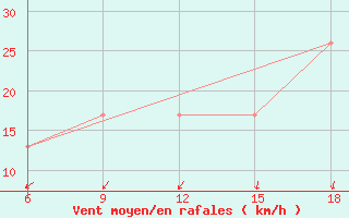 Courbe de la force du vent pour Capo Frasca