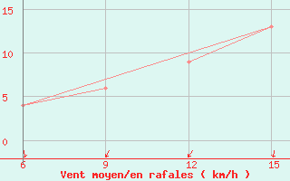 Courbe de la force du vent pour Ghadames