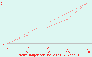 Courbe de la force du vent pour Burgos (Esp)