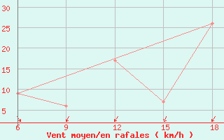 Courbe de la force du vent pour Mecheria