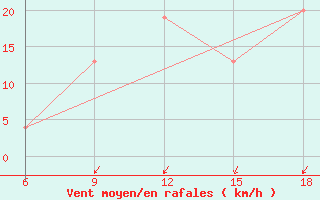 Courbe de la force du vent pour Tenes