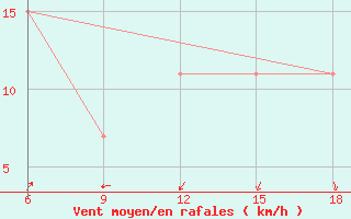 Courbe de la force du vent pour Skikda