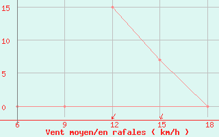 Courbe de la force du vent pour Sidi Bel Abbes