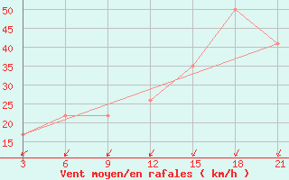 Courbe de la force du vent pour Krahnjkar