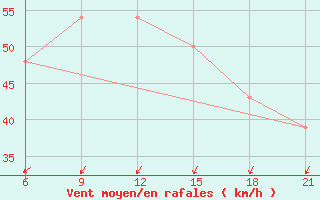 Courbe de la force du vent pour Hornbjargsviti