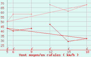 Courbe de la force du vent pour Sonnblick