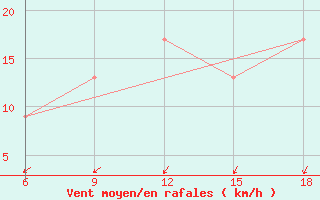 Courbe de la force du vent pour Tinfouye